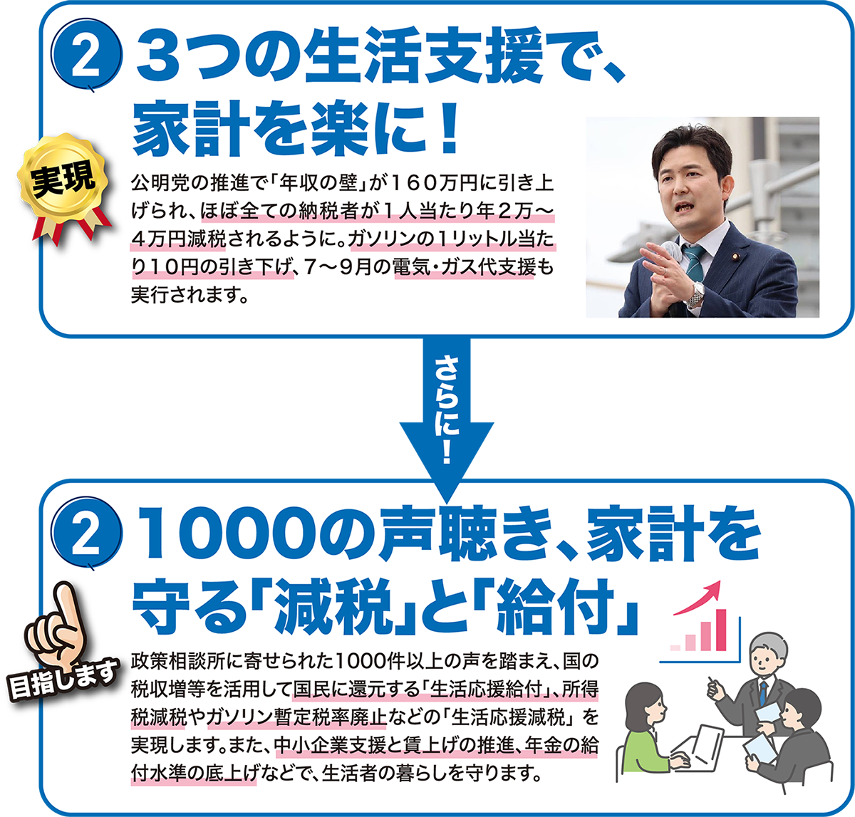 ② 3つの生活支援で、家計を楽に! さらに!② 1000の声聴き、家計を守る「減税」と「給付」、